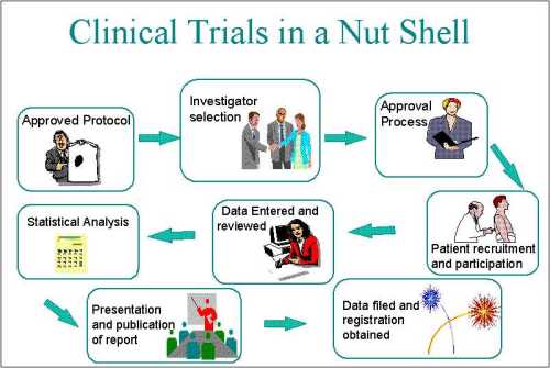 Clin-Trials-Diagram-how-it-works